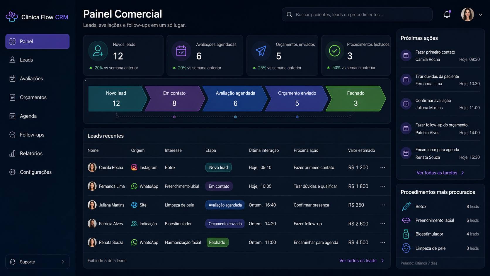 Painel conceitual de gestão de clientes, com etapas do funil e lista de contatos recentes